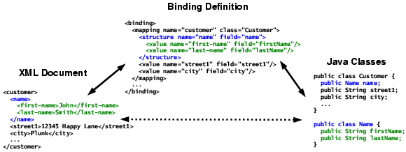 Binding definition role
